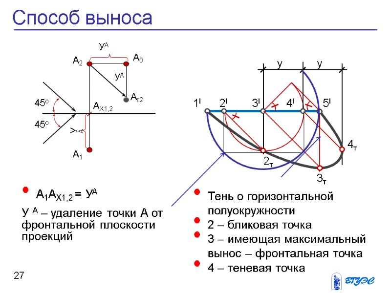 А1АХ1,2 = УА  У А – удаление точки А от фронтальной плоскости проекций